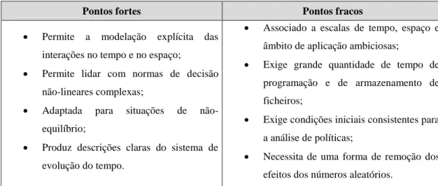 Tabela 1.2 – Pontos fortes e fracos dos modelos de microssimulação baseada em agentes