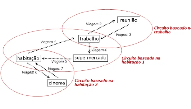 Figura 2.3 – Representação gráfica das atividades e viagens completas num hipotético dia de  trabalho de um indivíduo