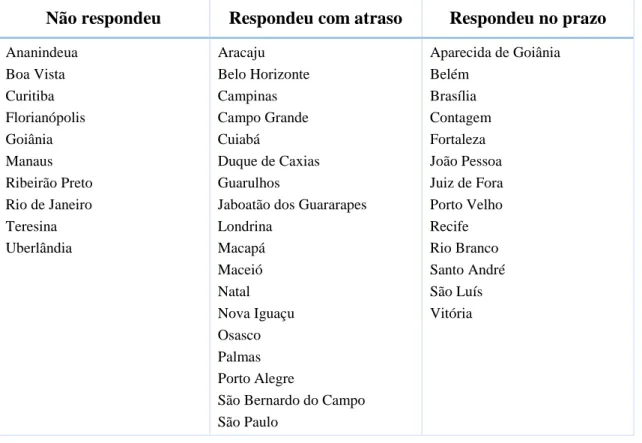 TABELA 1. Municípios que não responderam e responderam com atraso e no prazo 