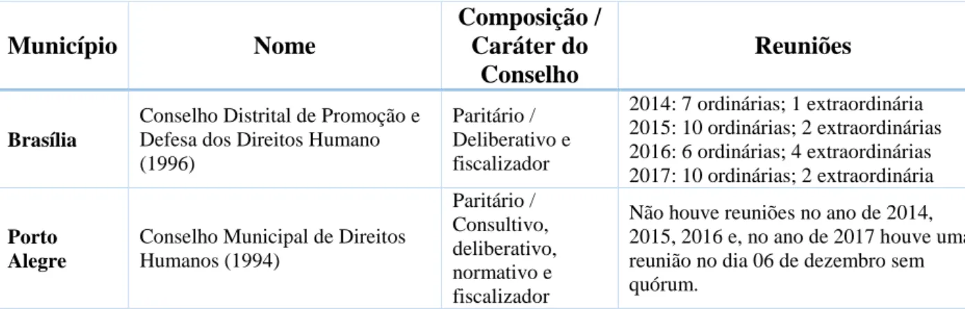 TABELA 3. Atuação dos conselhos municipais na questão dos Direitos Humanos.