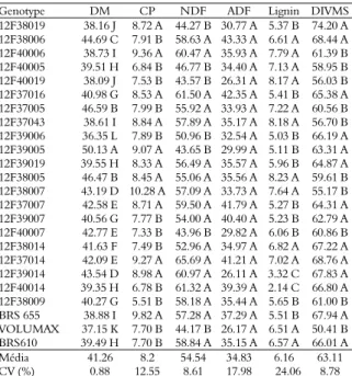 Table 7. Chemical composition and dry matter digestibility of 24  sorghum genotypes grown in Sete Lagoas, state of Minas Gerais