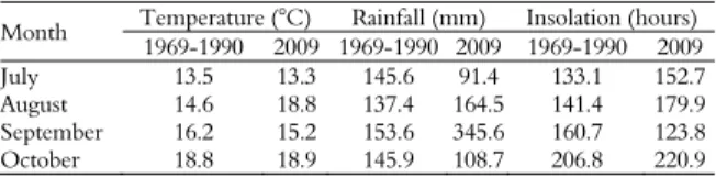 Table 1. Historical and verified meteorological data during the  trial period. 