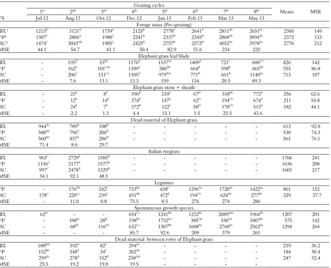 Table 1. Forage mass, structural and botanical composition (kg of DM ha -1 ) of three forage systems (FS)