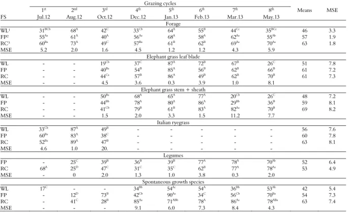 Table 2. Herbage disappearance rate (%) of three forage systems (FS). 