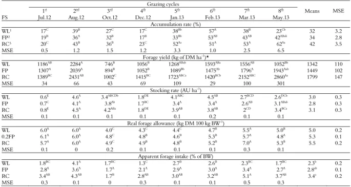 Table 3. Accumulation rate, forage yield, forage allowance real and apparent intake of three forage systems (FS)