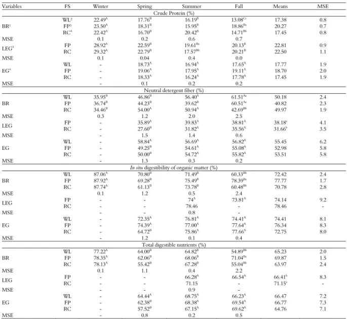 Table 4. Crude protein, neutral detergent fiber, in situ digestibility of organic matter and total digestible nutrients of three forage systems (FS)