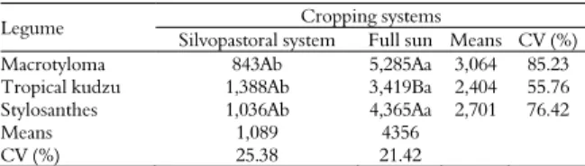 Table 1. Dry matter mass yield (kg ha -1  cut -1  of DM) of three  tropical forage legumes (Stylosanthes Campo Grande, tropical  kudzu and macrotyloma) cultivated in two cropping systems: 