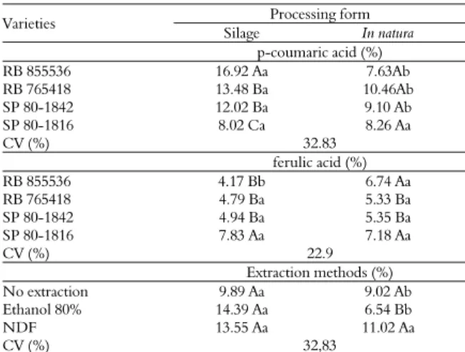 Table 7. Means values of p-coumaric acid (%) and ferulic acid  (%) and extraction methods (%) in diferent varieties and  processing forms of sugarcane