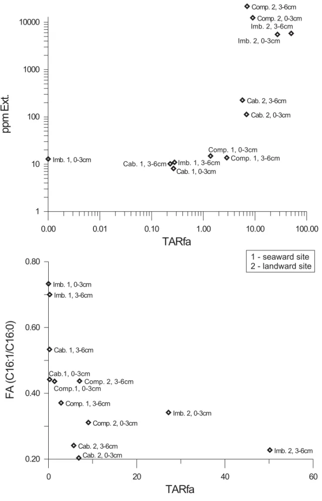 Fig. 4 – a) Crossplot of terrestrial over aquatic ratio of fatty acids [TARFA] versus extractable organic matter (ppm); b) Crossplot of terrestrial over aquatic ratio of fatty acids [TARFA] versus ratio of mono-unsaturated/saturated C16-fatty acids [FA(C16