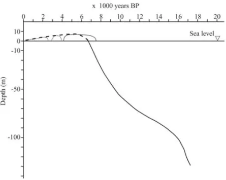Fig. 2 – Holocene sea level curves for the east coast of Brazil. Solid curve after Corrêa (1995)