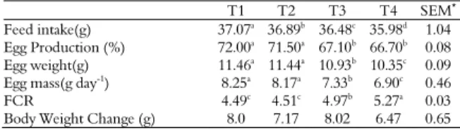 Table 2. Effect of different dietary levels of canola meal on  productive parameters of Japanese quail in total period of  experiment