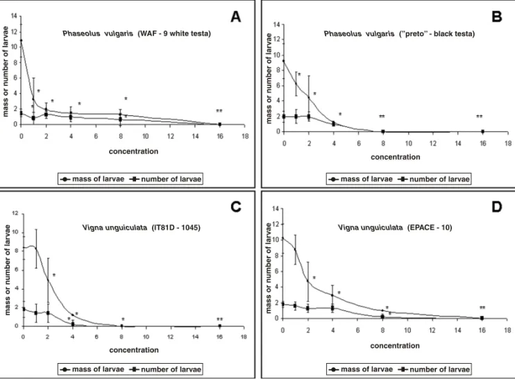 Fig. 1 – Effect of ground testa tissues of Phaseolus vulgaris and Vigna unguiculata seeds on Callosobruchus maculatus larval development weight and survival after 20 days