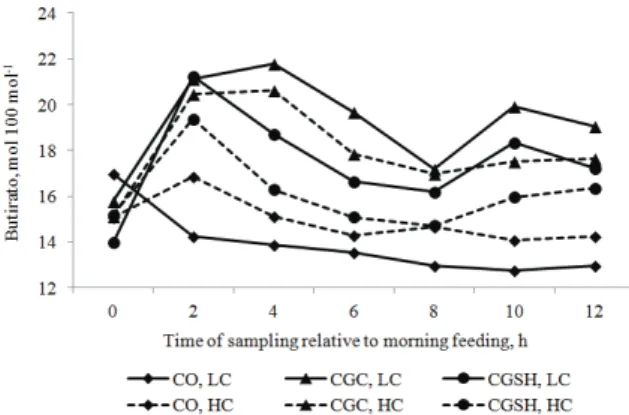 Figure 5) in different levels of concentrate. Glycerol  is metabolized by Megasphaera elsdenii,  Streptococcus  bovis, and Selenomonas ruminantium (Stewart, Flint, &amp; 