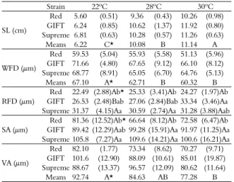 Table 3. Mean and standard deviation of standard length (SL),  diameter of white muscle fibers (WFD) and red muscle fibers  (RFD), subcutaneous (SA) and visceral adipocytes (VA) in tilapia  strains grown at different temperatures for 60 days