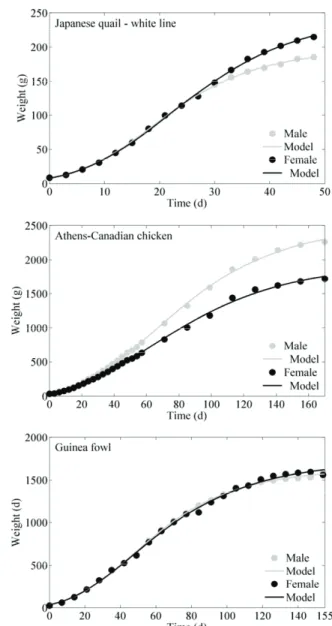 Table 3 shows the values of the parameter m  estimated from regression and the value of the  proportion of the mature weight at which the  inflection point occurs (Equation 6) for each growth  curve studied