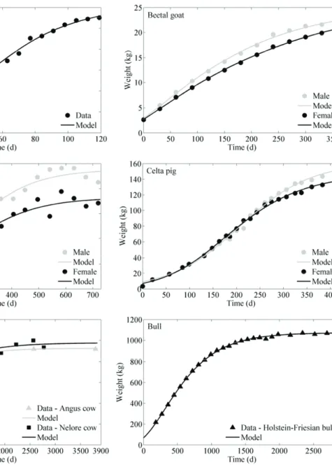 Table 3. Values of the parameter m estimated from regression  analyses of Richards model and the relatives values of 
