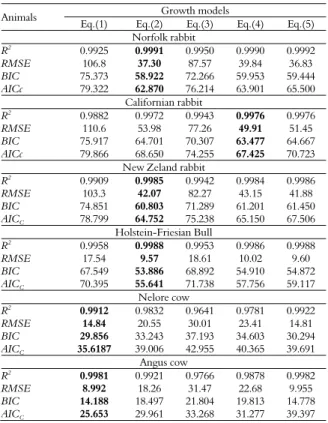 Table 4. Goodness of fit statistics obtained from the growth  models applied to the experimental data set of birds