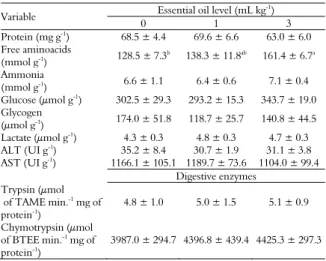 Table 6. Metabolic parameters in liver and digestive enzymes of  silver catfish (Rhamdia quelen) fed diets containing different  concentrations of Cymbopogon flexuosus EO
