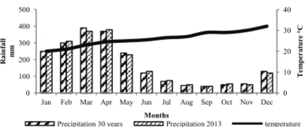 Figure 1 illustrates the average rainfall calculated  from a 30-year series and during the experimental  period