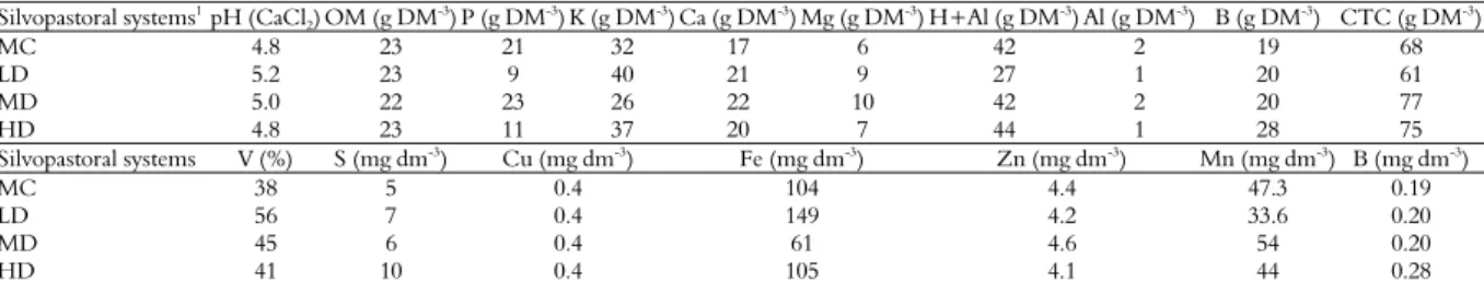 Table 1. Soil chemical composition prior to the beginning of experiments in the four pasture systems evaluated