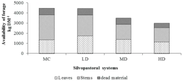 Figure 2. Forage availability in relation to the amount of leaves  and stems in silvopastoral systems and monoculture during the  dry season