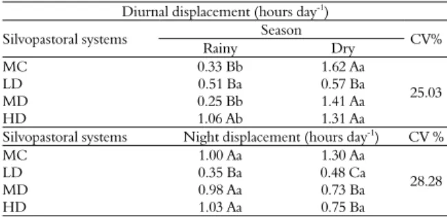 Table 4 lists the time at which the animals  remained in idle; when considering the influence of  periods, only animals kept in the HD were not  affected during the day, but at night, the periods did  not influence the time in idle of animals in LD and  HD