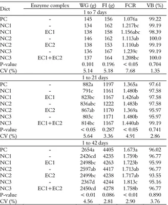 Table 3. Performance of broilers fed diets containing different  enzyme complexes.  