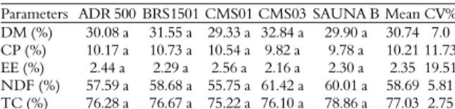 Table 2. Mean values of pH, Water Activity (Aw) and  ammoniacal nitrogen/total nitrogen ratio (N-NH 3 /TN) of silages  of five millet genotypes