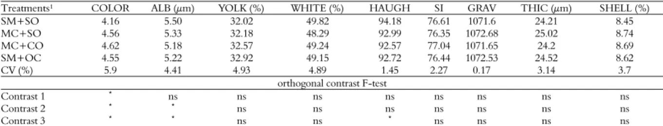 Table 3. Internal and external egg quality of quails fed canola meal and oil. 