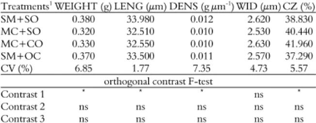 Table 4. Bone characteristics of laying quails fed canola meal and  oil.  