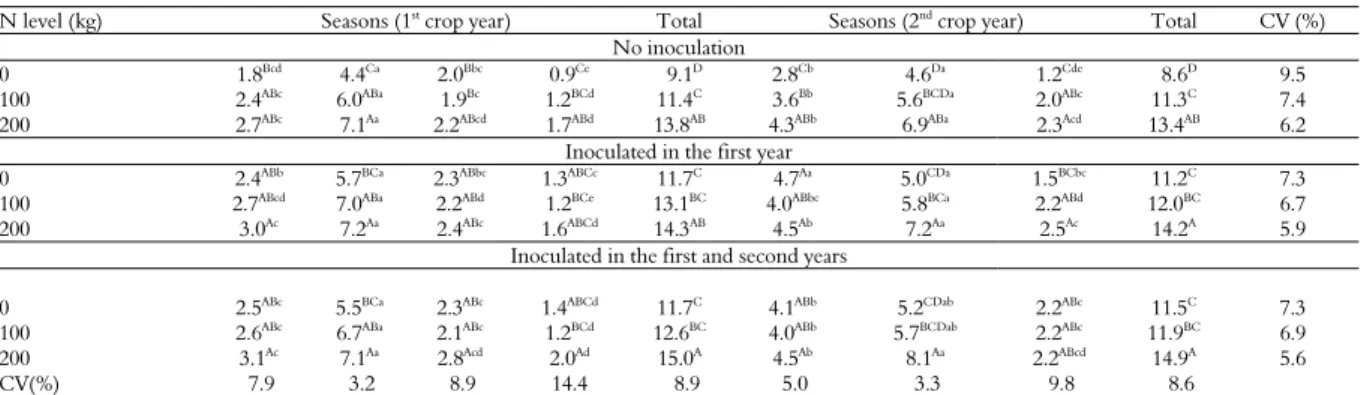 Table 1. Forage yield in Coastcross-1 pastures (t ha-1 DM) inoculated with Azospirillum brasilense and subjected to nitrogen  fertilization