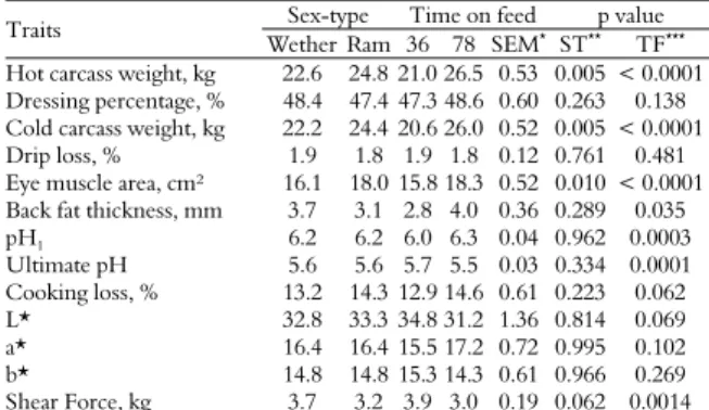 Table 2.  Effects  of  sex-type  and  time  on  feed  on  performance  traits of feedlot finished lambs
