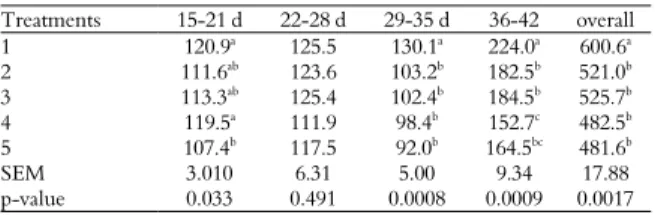 Table 2. Evaluation of Echinacea purpurea extract on feed intake  (g) of Japanese quails