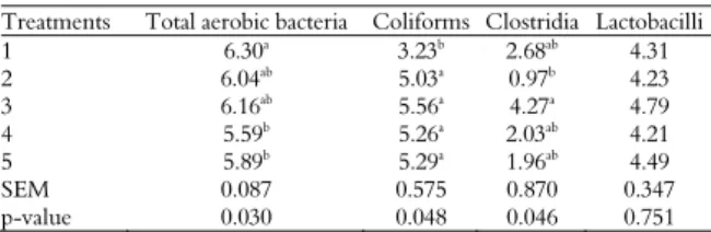 Table 6. Evaluation of Echinacea purpurea extract on gut  microflora (CFU mg -1 ) of japanese quails