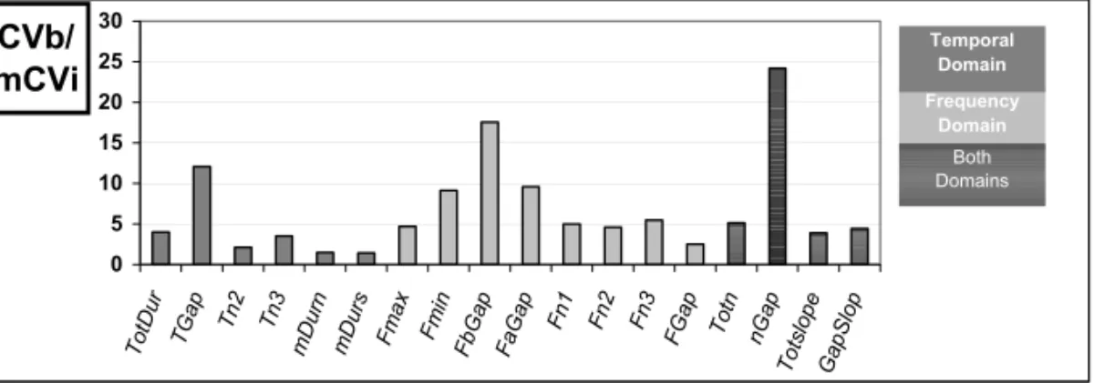 Fig. 2 – Results corresponding to the ratio between the inter-individual coefficient of variation (CV b ) and the mean intra-individual coefficient of variation (mean CV i ) calculated for 18 acoustic parameters of the song