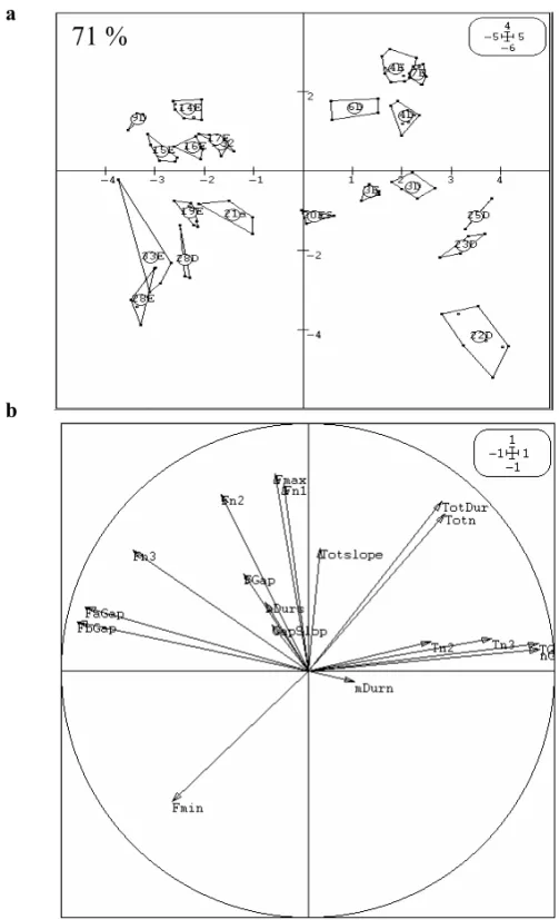 Fig. 3 – PCA analysis taking into account 2 factors (54% of the total variance) and based upon 18 acoustic parameters