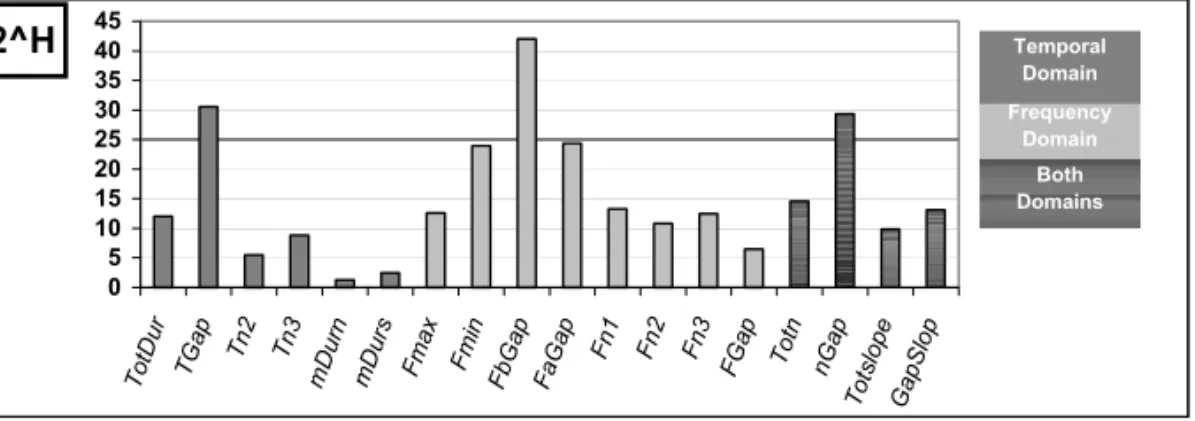 Fig. 4 – Number of individuals that can be potentially discriminated for each of the 18 parameters of the song