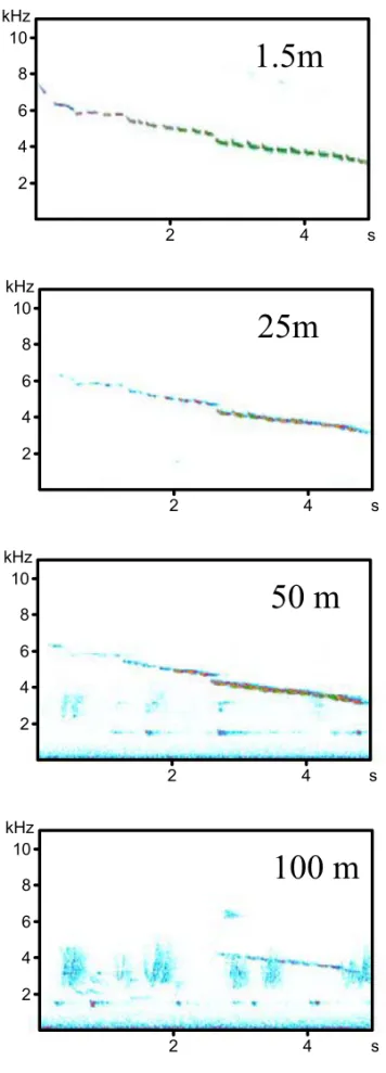 Fig. 5 – Averaged (n=3) spectrograms of a song played-back and recorded at 4 distances in the forest.