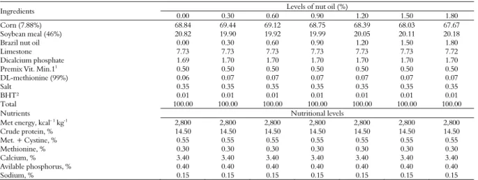 Table 1. Composition of the diets containing Brazil nut oil.