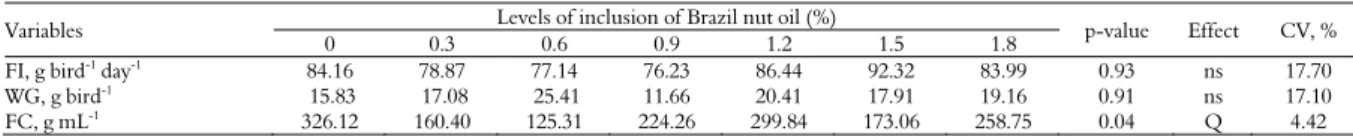 Table 2. Feed intake (FI), weight gain (WG) and feed conversion (FC, g mL -1 ) of cocks fed diets containing increasing levels of Brazil nut  oil