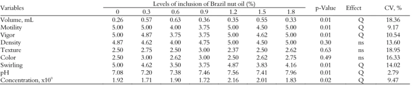 Table 3. Andrological analysis of cocks fed diets containing increasing levels of Brazil nut oil