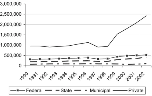 Fig. 1 – Growth of enrollments in higher education, 1990-2002. Sources: INEP. Evolução da Educação Superior - Graduação
