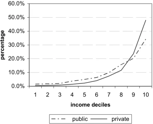 Fig. 2 – Higher education students: public/private enrollment and family income, 2002.