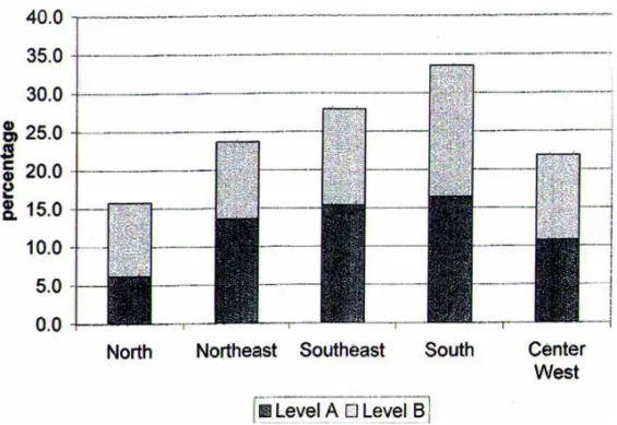 Fig. 4 – Percentage of A and B courses, by region. Source: tabulated from the National Course Exam data set, provided by the Ministério da Educação.