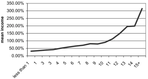 Fig. 5 – Mean income, by years of schooling (reais, October 2002). Source: IBGE 2003.