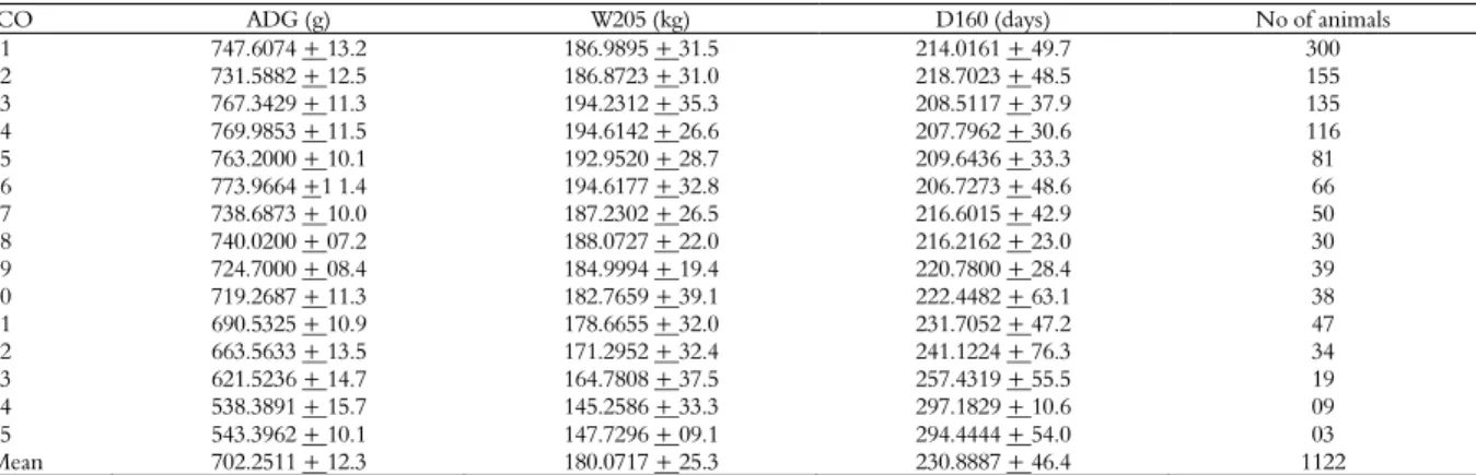 Table 1. Means and standard deviations of the average daily gain (ADG), weight at 205 days (P205) and days to reach 160 kg (D160)  variables of the calves.