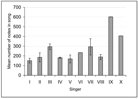 Fig. 3 – Mean number of notes per song cycle of each singer. Bars with no SD indicate that only one song cycle was analyzed.