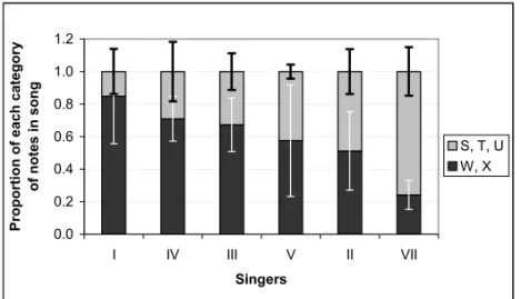 Fig. 7 – Proportion of each of the two categories of note types in theme 5 (see figure 6)