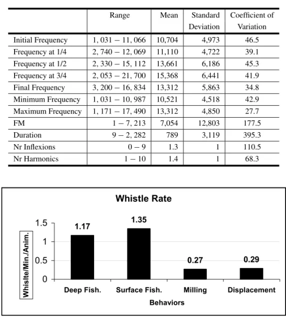 Fig. 1 – Whistles rate observed in the population of Tucuxi Dolphin in the Sepetiba Bay.