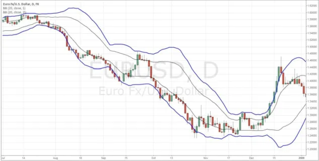 Fig 9.1.9 EUR/USD, 2 nd  Semester of 2008, Bollinger Bands  Source: www.tradingview.com 